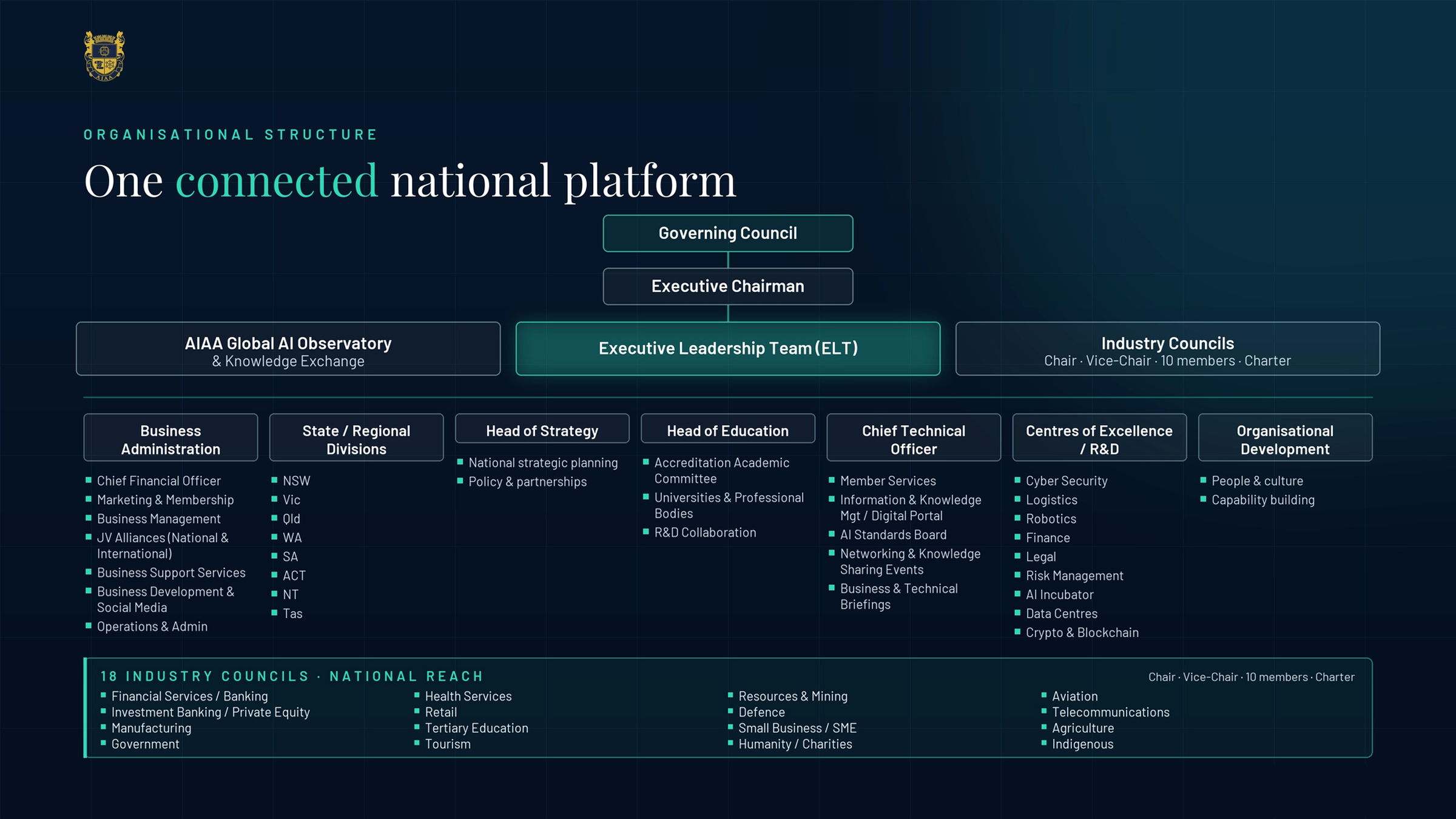 AIAA organisational structure: Governing Council, Executive Chairman, Executive Leadership Team, Global AI Observatory, functional divisions and 18 industry councils.